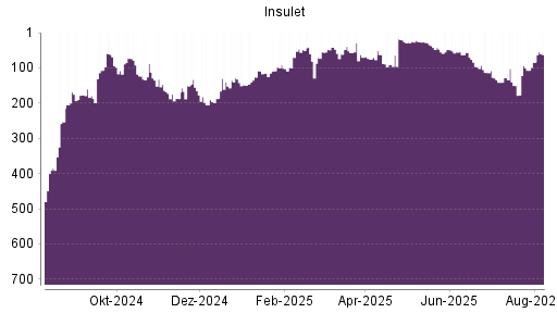 BOTSI®-Advisor Abstufung Insulet Corp von Rang 18 auf Rang 26