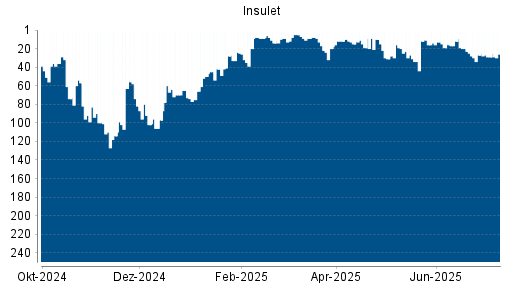 BOTSI®-Advisor Abstufung Insulet Corp von Rang 65 auf ...