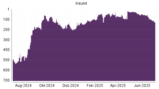 BOTSI®-Advisor Hochstufung Insulet Corp von Rang 179 auf Rang 107