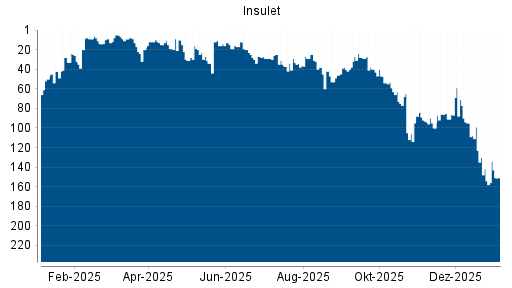 BOTSI®-Advisor Abstufung Insulet Corp von Rang 88 auf ...