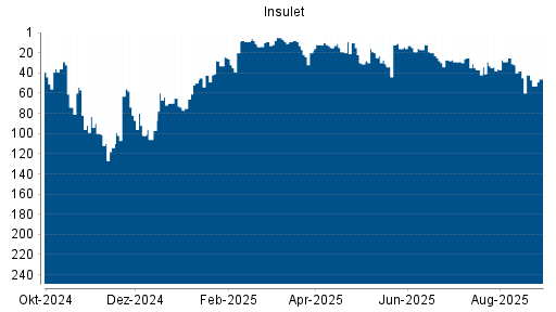 BOTSI®-Advisor Abstufung Insulet Corp von Rang 42 auf ...