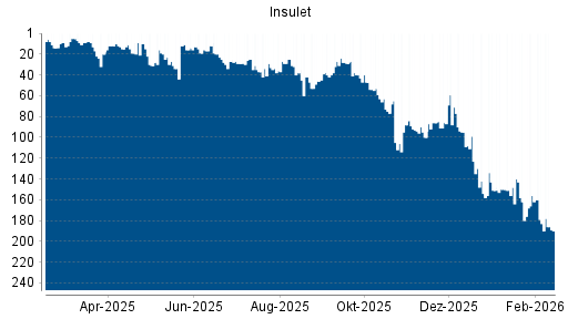BOTSI®-Advisor Abstufung Insulet Corp von Rang 148 auf ...