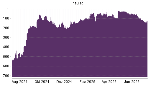 BOTSI®-Advisor Abstufung Insulet Corp von Rang 493 auf Rang 527