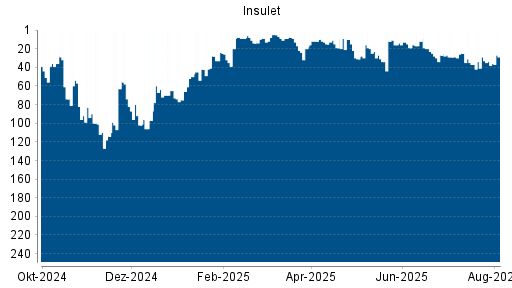 BOTSI®-Advisor Abstufung Insulet Corp von Rang 29 auf ...