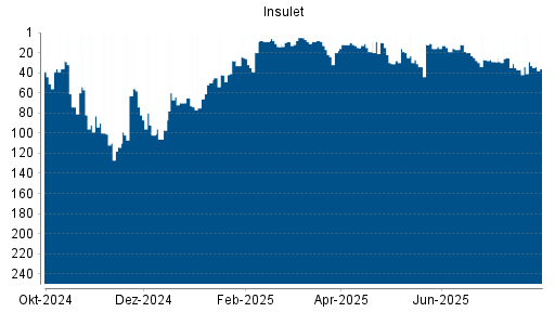BOTSI®-Advisor Hochstufung Insulet Corp von Rang 110 auf Rang 88