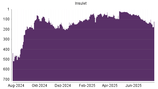 BOTSI®-Advisor Abstufung Insulet Corp von Rang 126 auf Rang 136