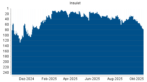 BOTSI®-Advisor Abstufung Insulet Corp von Rang 53 auf ...