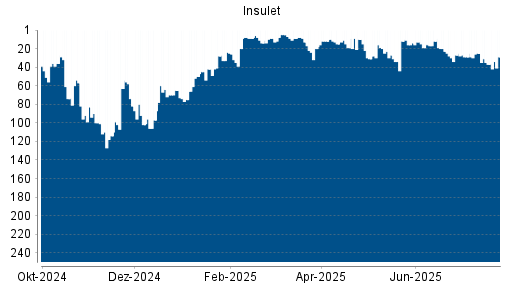 BOTSI®-Advisor Hochstufung Insulet Corp von Rang 152 auf Rang 142