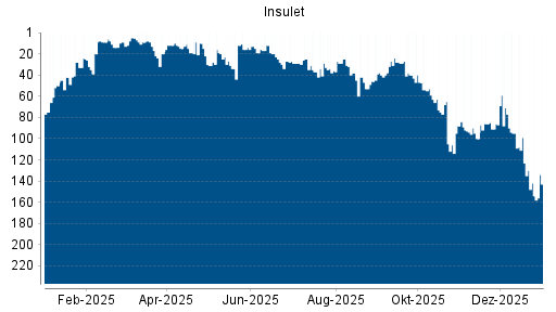 BOTSI®-Advisor Hochstufung Insulet Corp von Rang 46 auf Rang 40