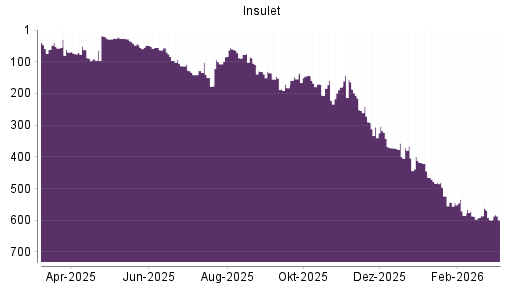 BOTSI®-Advisor Hochstufung Insulet Corp von Rang 50 auf Rang 42