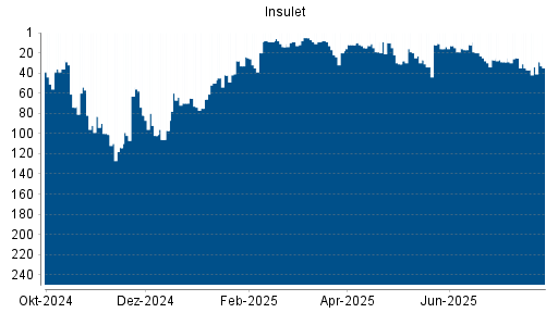 BOTSI®-Advisor Abstufung Insulet Corp von Rang 251 auf Rang 262