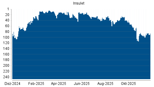 BOTSI®-Advisor belässt Insulet Corp weiter auf ...