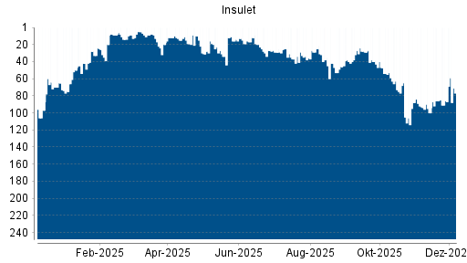 BOTSI®-Advisor Hochstufung Insulet Corp von Rang 86 auf ...