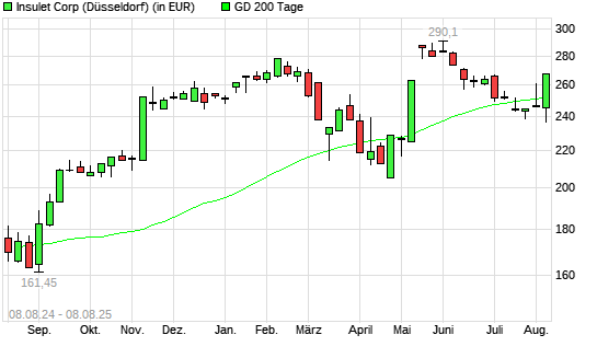 Insulet Corp-Aktie über 200-Tage-Linie