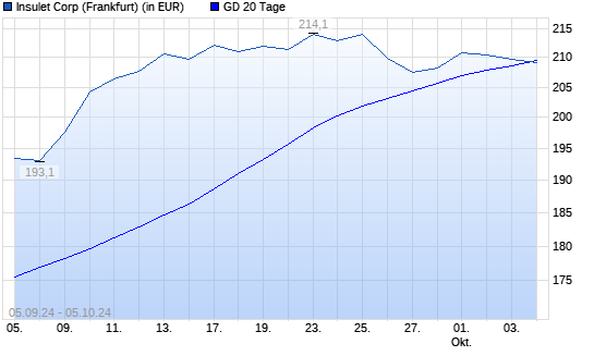 Insulet Corp-Aktie unter 20-Tage-Linie