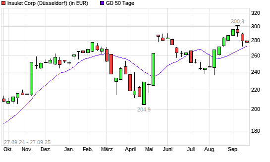 Insulet Corp-Aktie unter 50-Tage-Linie