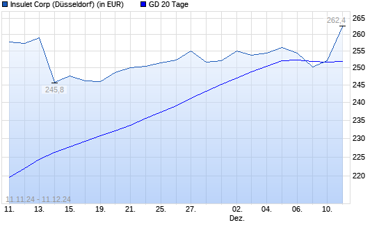 Insulet Corp-Aktie über 20-Tage-Linie