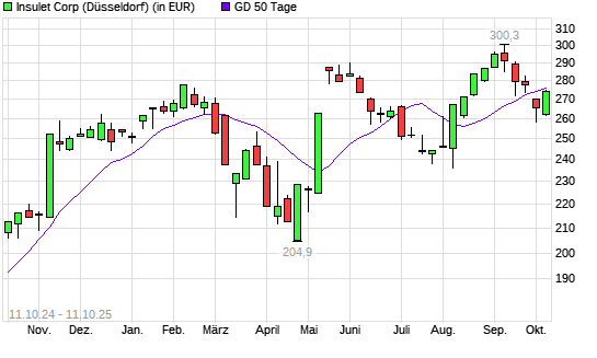 Insulet Corp-Aktie unter 50-Tage-Linie