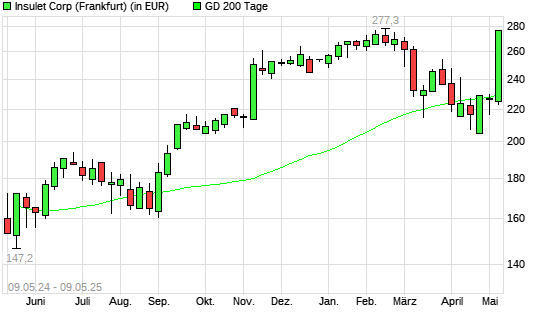 Insulet Corp-Aktie unter 200-Tage-Linie