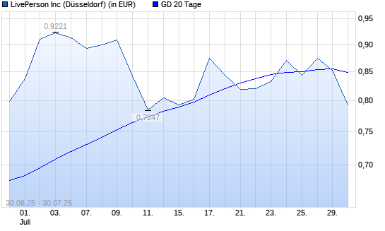 LivePerson-Aktie über 20-Tage-Linie