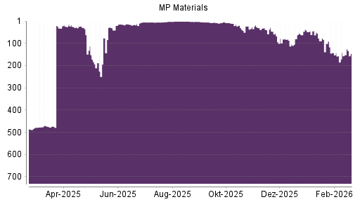 BOTSI®-Advisor Hochstufung MP Materials von Rang 80 auf ...