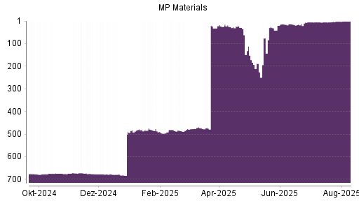 BOTSI®-Advisor belässt MP Materials weiter auf ...
