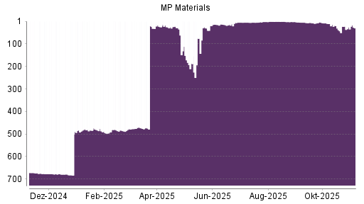 BOTSI®-Advisor Abstufung MP Materials von Rang 4 auf ...
