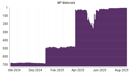 BOTSI®-Advisor belässt MP Materials weiter auf ...