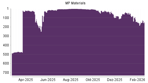 BOTSI®-Advisor Hochstufung MP Materials von Rang 152 auf ...
