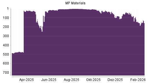 BOTSI®-Advisor Hochstufung MP Materials von Rang 156 auf ...