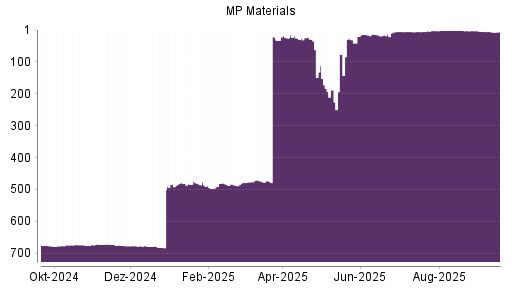 BOTSI®-Advisor belässt MP Materials weiter auf ...