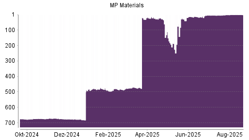 BOTSI®-Advisor belässt MP Materials weiter auf ...