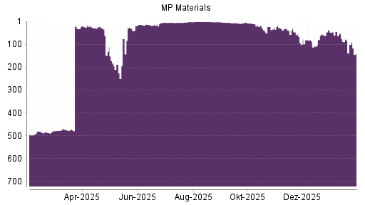 BOTSI®-Advisor Abstufung MP Materials von Rang 26 auf ...