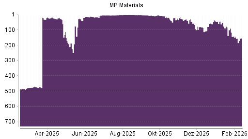 BOTSI®-Advisor belässt MP Materials weiter auf ...