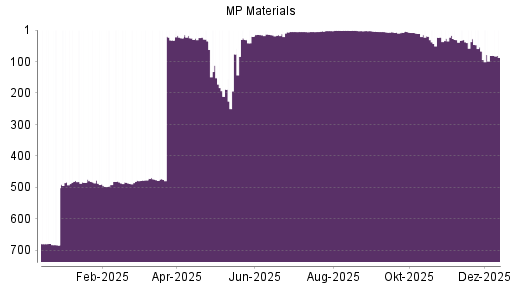 BOTSI®-Advisor Abstufung MP Materials von Rang 28 auf ...
