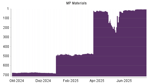 BOTSI®-Advisor belässt MP Materials weiter auf ...