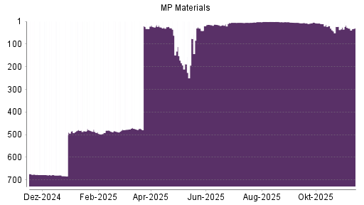 BOTSI®-Advisor belässt MP Materials weiter auf ...