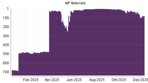 BOTSI®-Advisor Abstufung MP Materials von Rang 67 auf ...