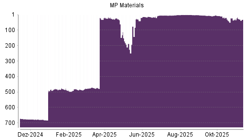 BOTSI®-Advisor Abstufung MP Materials von Rang 677 auf ...