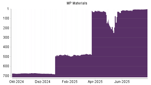 BOTSI®-Advisor belässt MP Materials weiter auf ...