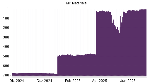 BOTSI®-Advisor belässt MP Materials weiter auf ...