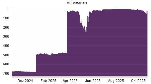 BOTSI®-Advisor belässt MP Materials weiter auf ...