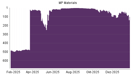 BOTSI®-Advisor Abstufung MP Materials von Rang 23 auf ...