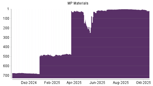 BOTSI®-Advisor Abstufung MP Materials von Rang 11 auf ...