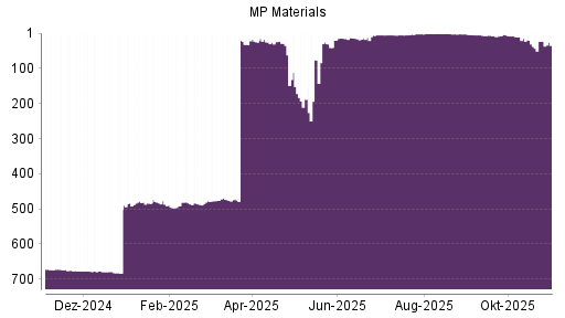 BOTSI®-Advisor Abstufung MP Materials von Rang 11 auf ...