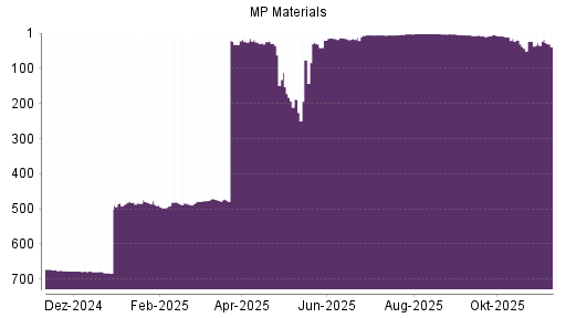 BOTSI®-Advisor Abstufung MP Materials von Rang 673 auf ...