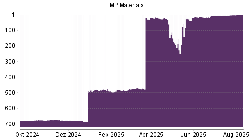 BOTSI®-Advisor belässt MP Materials weiter auf ...