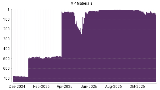BOTSI®-Advisor Hochstufung MP Materials von Rang 483 auf ...