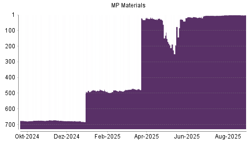 BOTSI®-Advisor belässt MP Materials weiter auf ...