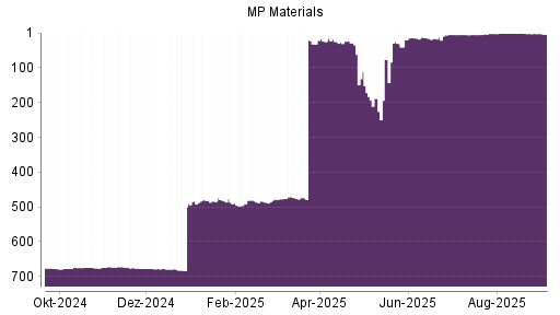 BOTSI®-Advisor belässt MP Materials weiter auf ...